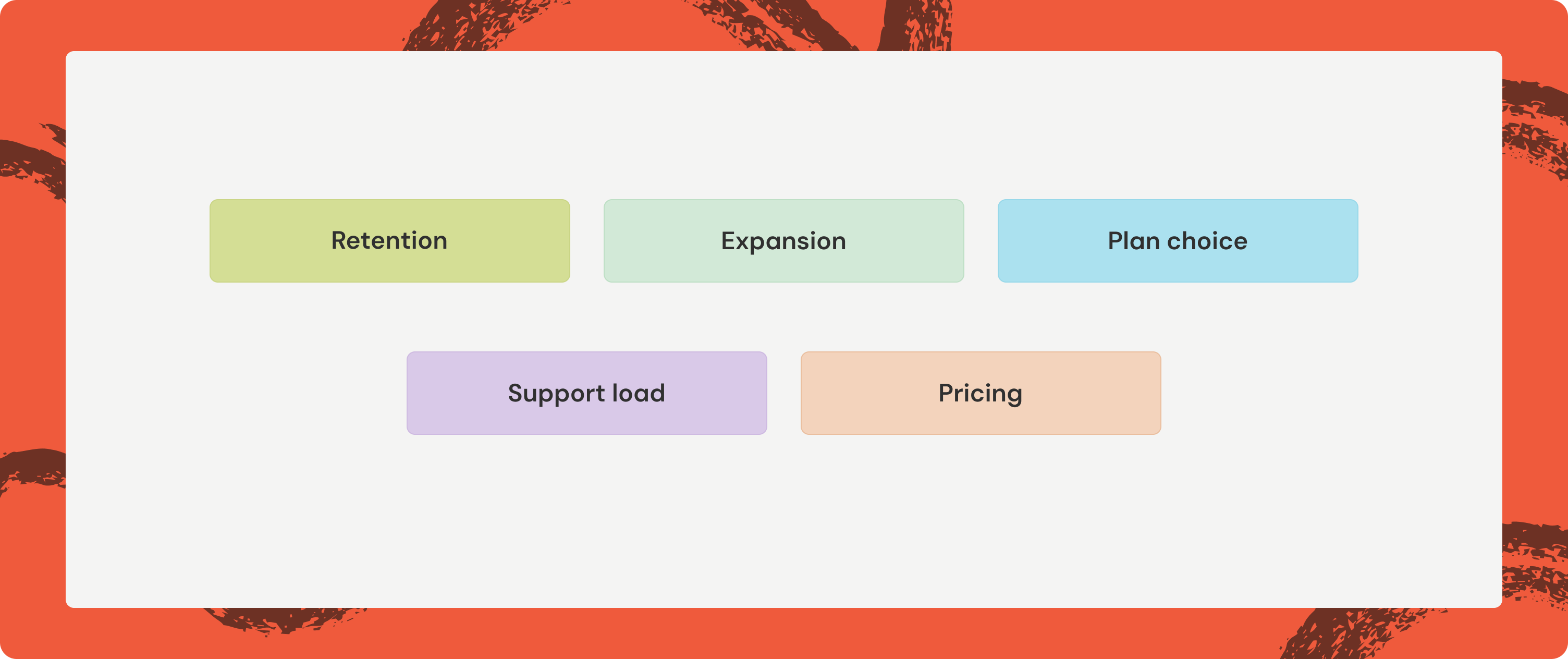 Five cards on an orange field: Retention, Expansion, Plan choice, Support load and Pricing, the five places weak reporting cost money.